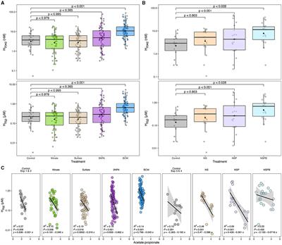 Inhibiting methanogenesis by targeting thermodynamics and enzymatic reactions in mixed cultures of rumen microbes in vitro